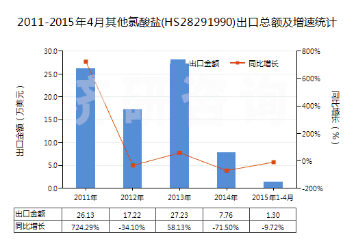 2011-2015年4月其他氯酸鹽(HS28291990)出口總額及增速統(tǒng)計(jì)